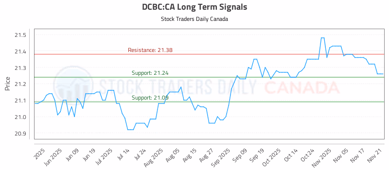 Stock Chart for DCBC:CA