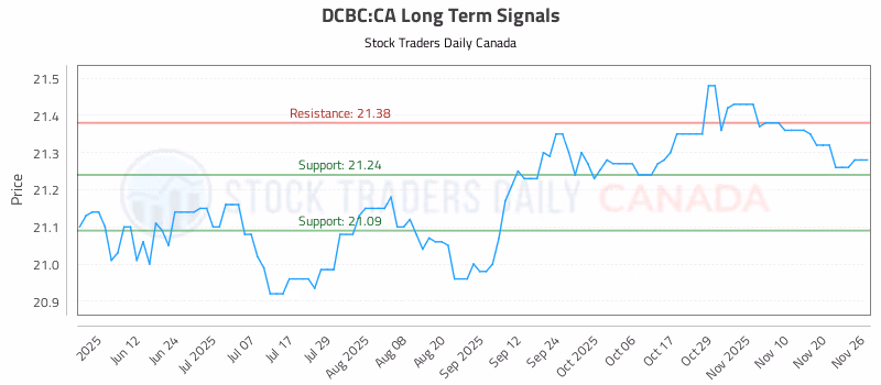Stock Chart for DCBC:CA