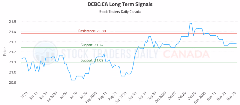 Stock Chart for DCBC:CA