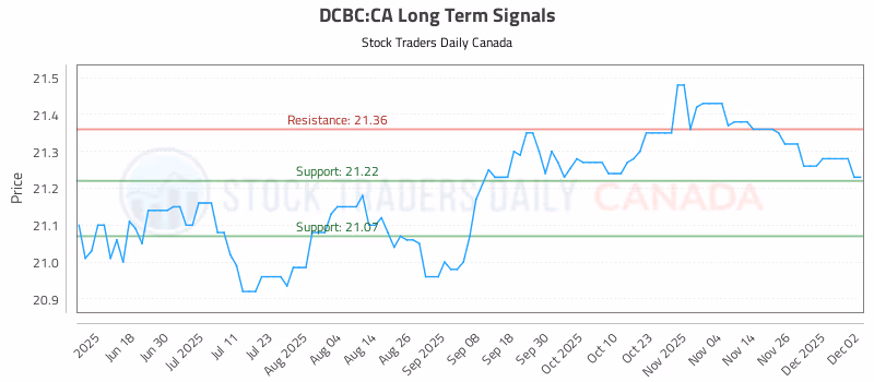 Stock Chart for DCBC:CA