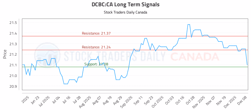 Stock Chart for DCBC:CA