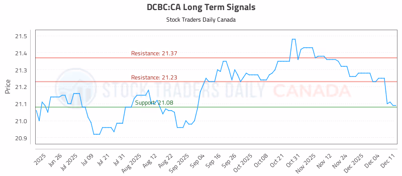 Stock Chart for DCBC:CA