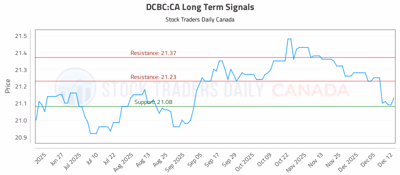 Stock Chart for DCBC:CA