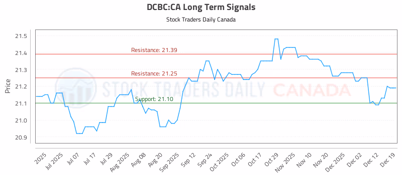 Stock Chart for DCBC:CA