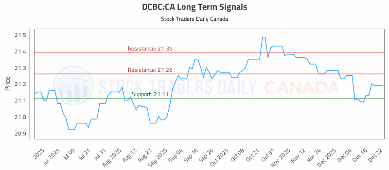 Stock Chart for DCBC:CA