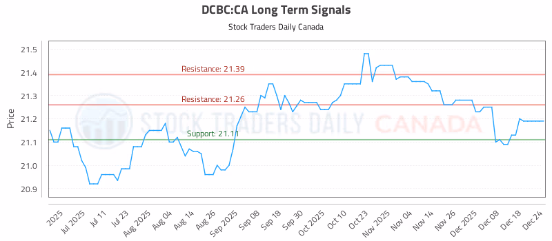 Stock Chart for DCBC:CA