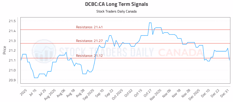 Stock Chart for DCBC:CA