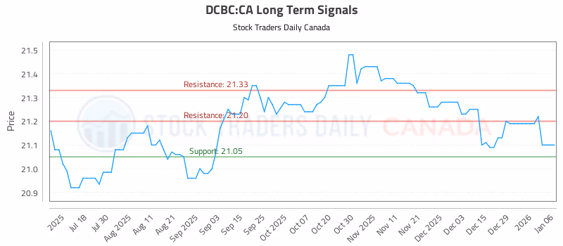 Stock Chart for DCBC:CA