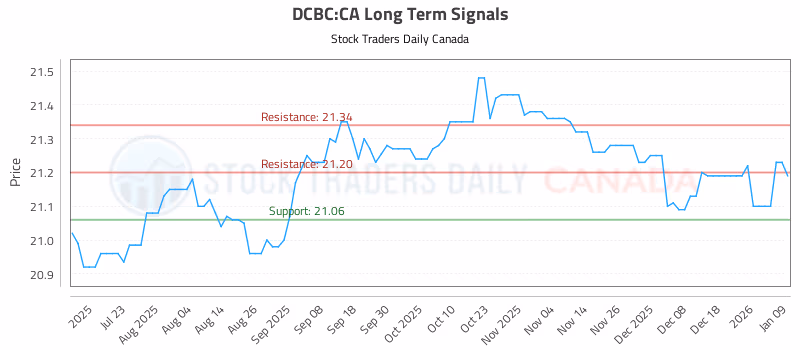 Stock Chart for DCBC:CA