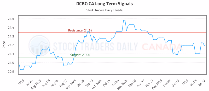 Stock Chart for DCBC:CA