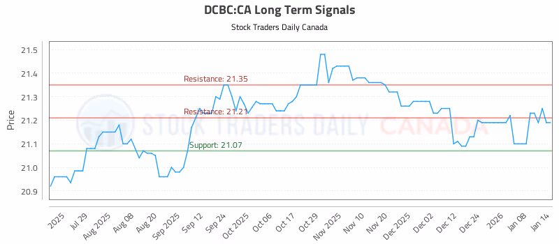 Stock Chart for DCBC:CA