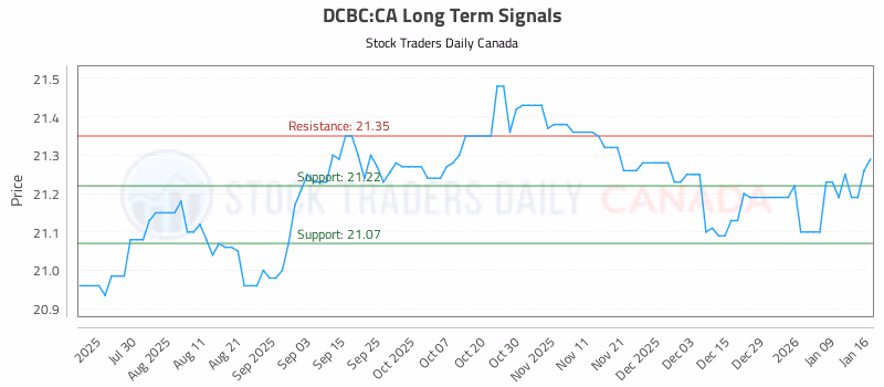 Stock Chart for DCBC:CA