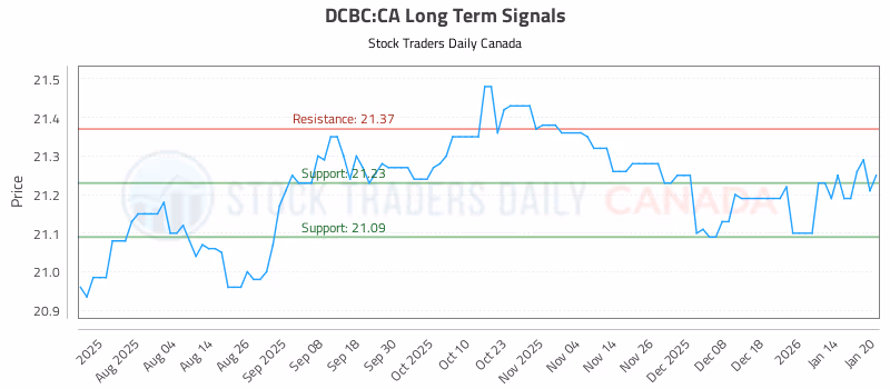 Stock Chart for DCBC:CA