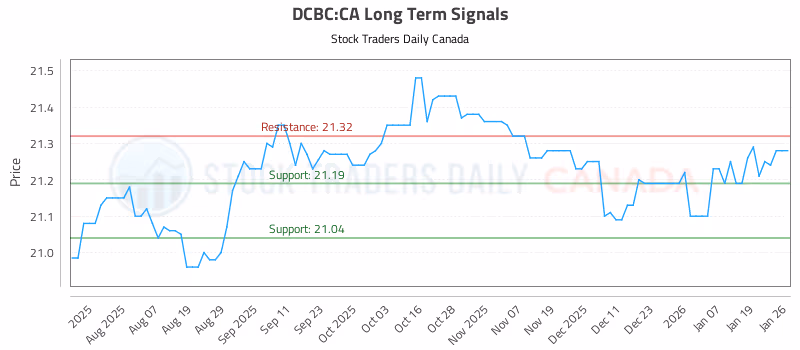 Stock Chart for DCBC:CA