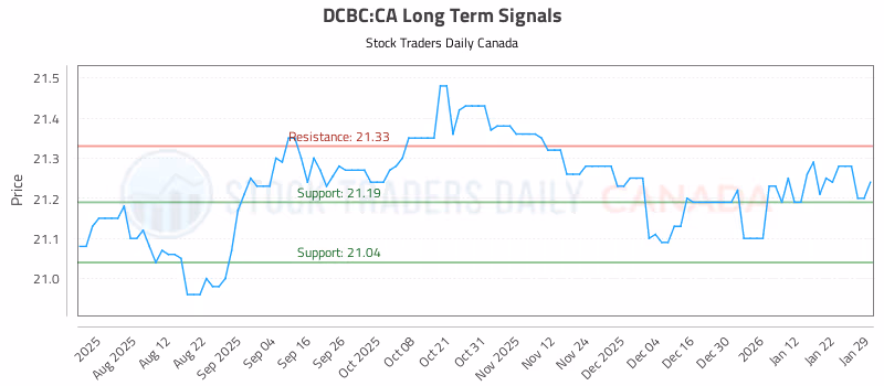 Stock Chart for DCBC:CA