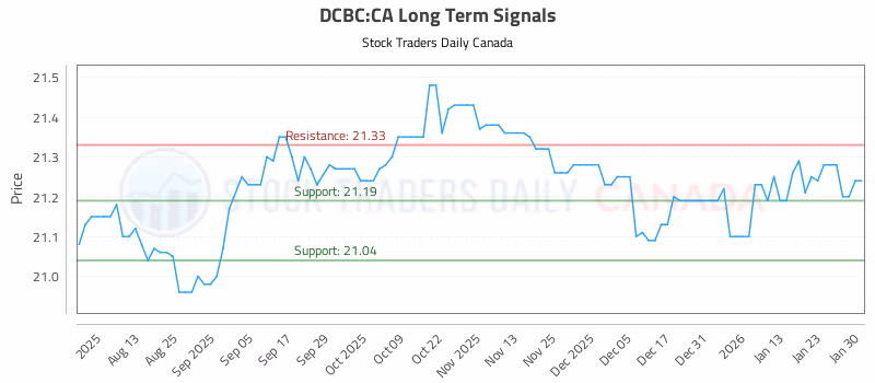 Stock Chart for DCBC:CA