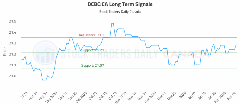 Stock Chart for DCBC:CA