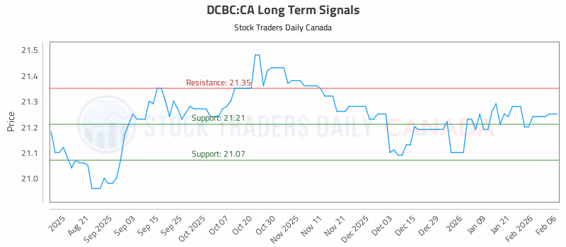 Stock Chart for DCBC:CA