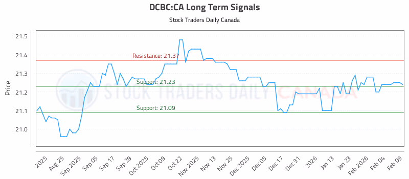 Stock Chart for DCBC:CA