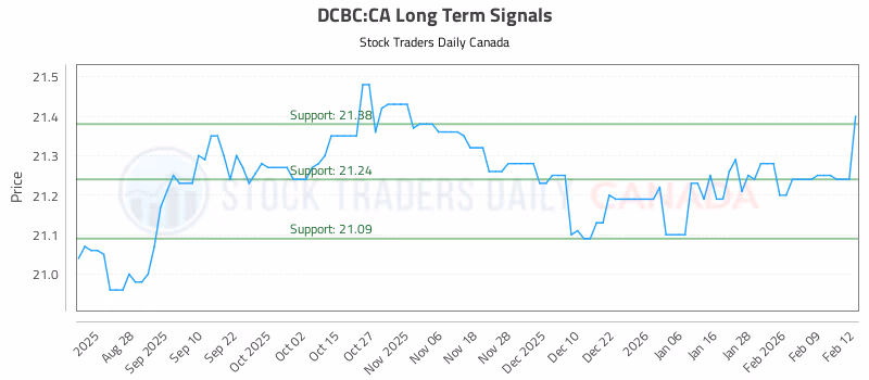 Stock Chart for DCBC:CA