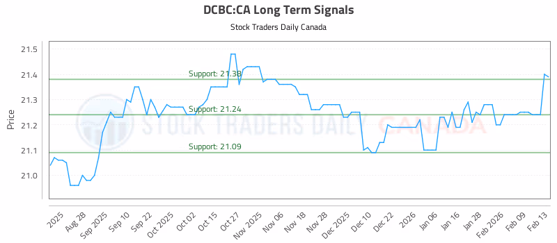 Stock Chart for DCBC:CA