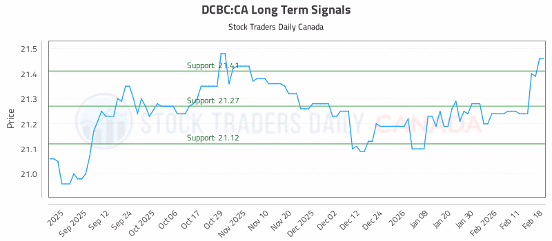 Stock Chart for DCBC:CA
