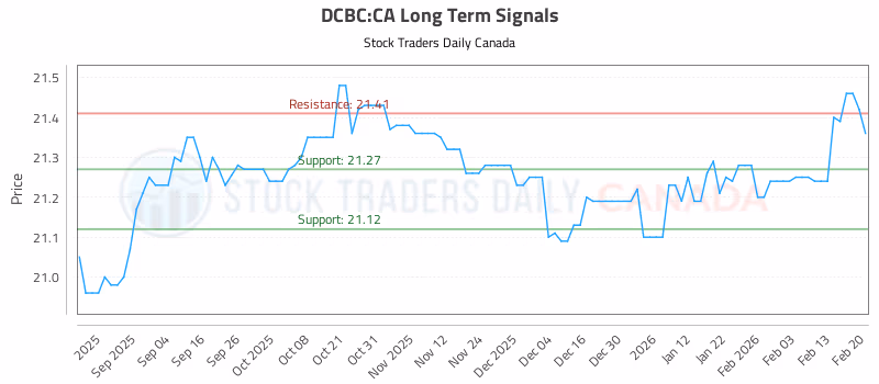 Stock Chart for DCBC:CA
