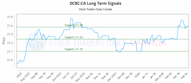 Stock Chart for DCBC:CA