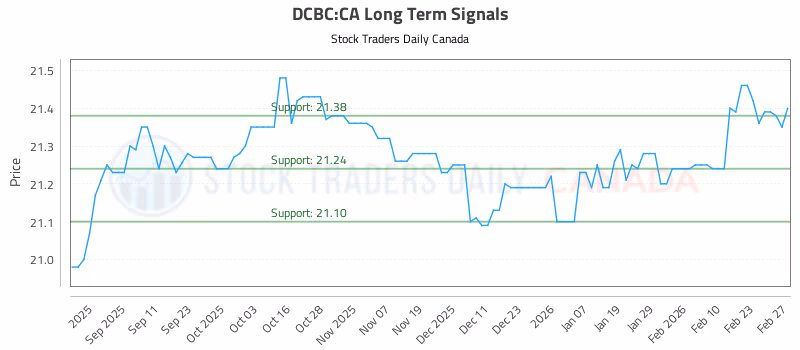 Stock Chart for DCBC:CA