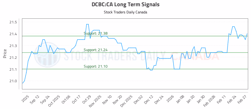 Stock Chart for DCBC:CA