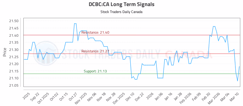 Stock Chart for DCBC:CA