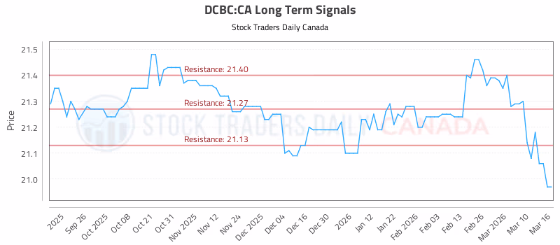 Stock Chart for DCBC:CA