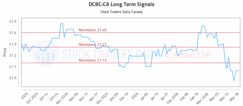 Stock Chart for DCBC:CA