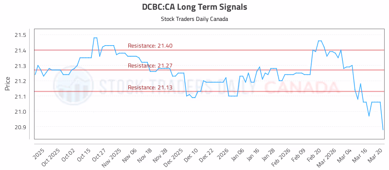 Stock Chart for DCBC:CA