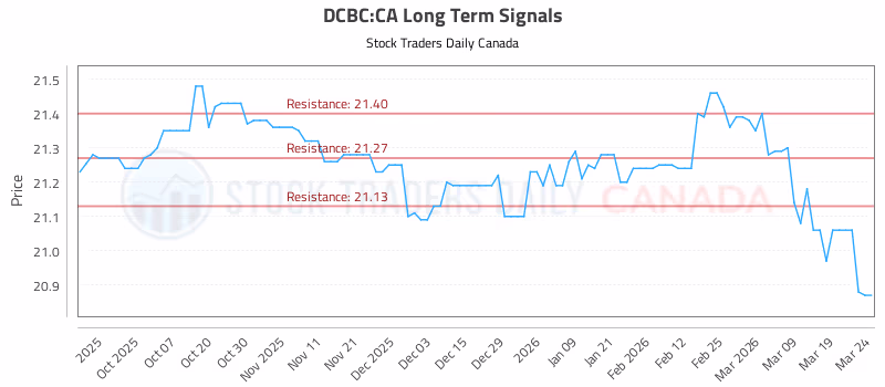 Stock Chart for DCBC:CA