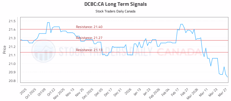 Stock Chart for DCBC:CA