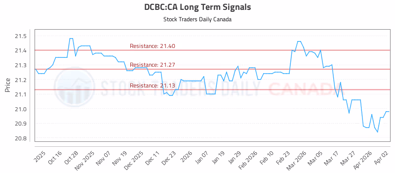 Stock Chart for DCBC:CA