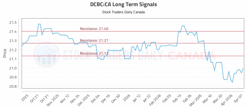 Stock Chart for DCBC:CA