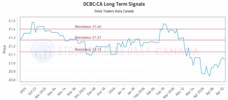 Stock Chart for DCBC:CA