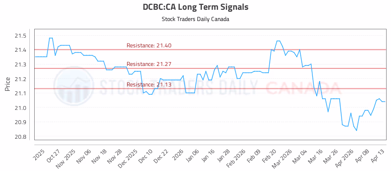 Stock Chart for DCBC:CA