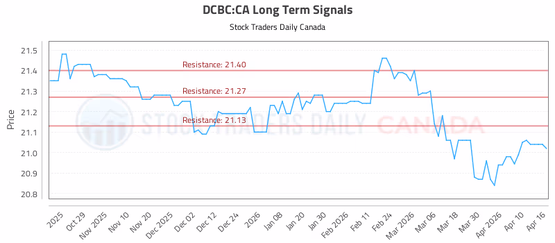 Stock Chart for DCBC:CA
