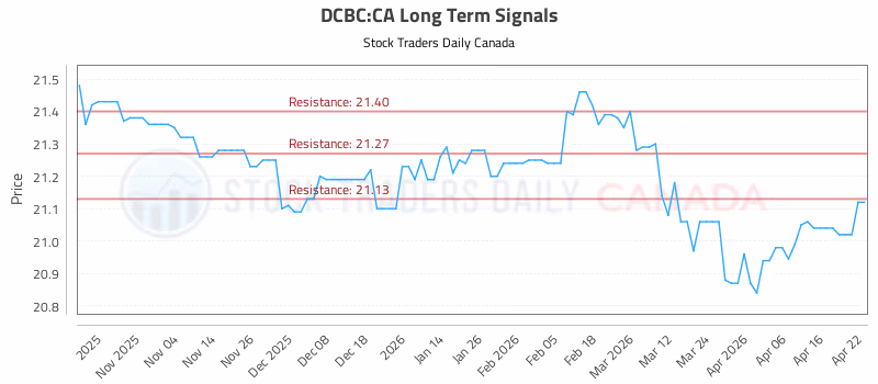 Stock Chart for DCBC:CA