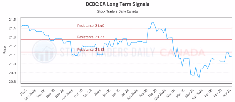 Stock Chart for DCBC:CA