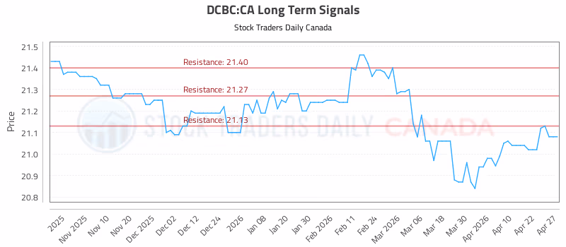 Stock Chart for DCBC:CA