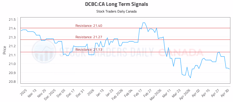 Stock Chart for DCBC:CA