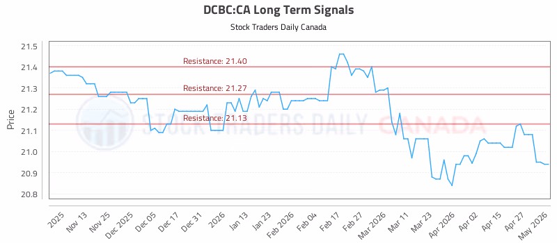 Stock Chart for DCBC:CA