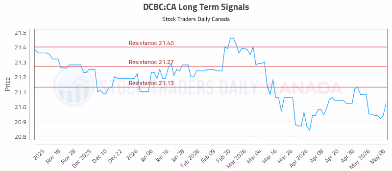 Stock Chart for DCBC:CA