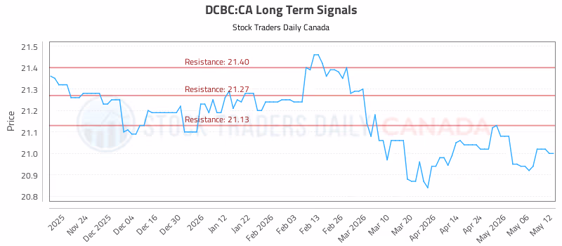 Stock Chart for DCBC:CA