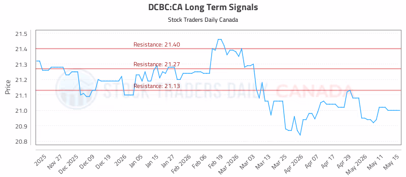 Stock Chart for DCBC:CA