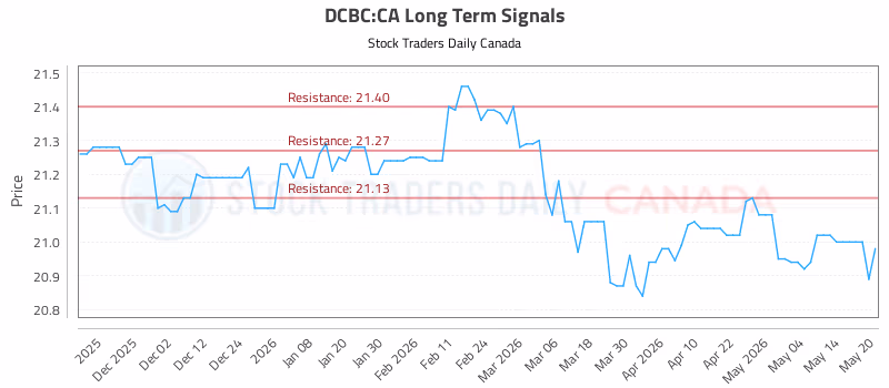 Stock Chart for DCBC:CA